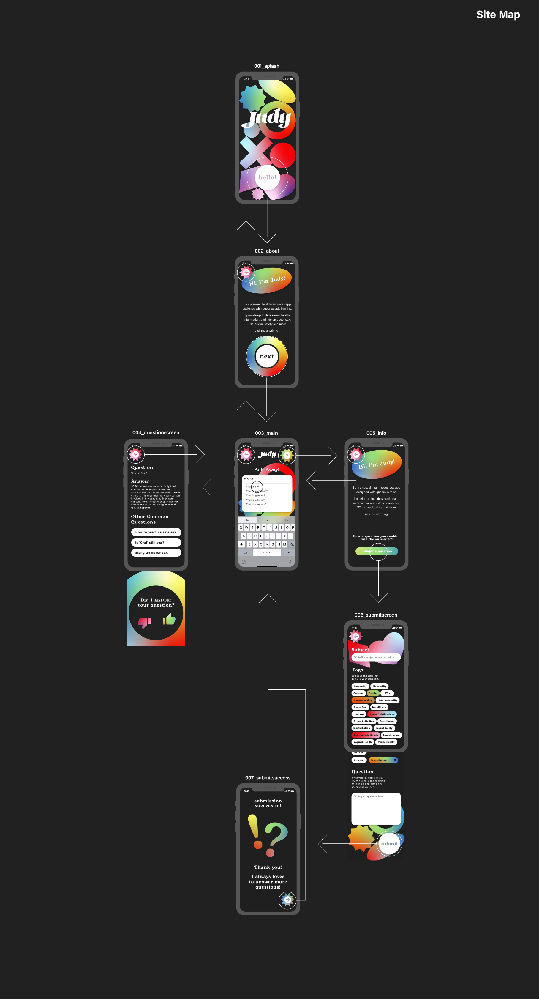 A site map explaining how to navigate the Judy app